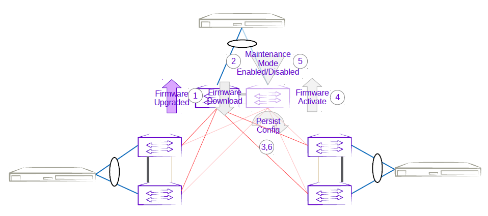 Three rack centralized Second MCT leaf firmware upgrade with maintenance mode Three rack centralized Second MCT leaf firmware upgrade with maintenance mode